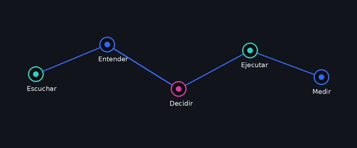 Metodología Elementores aplicada a journey, procesos y mejora continua